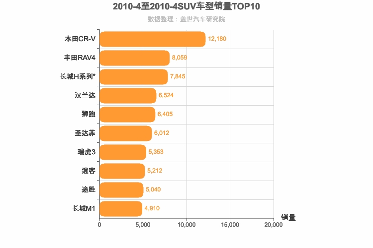 2010年4月SUV销量排行榜