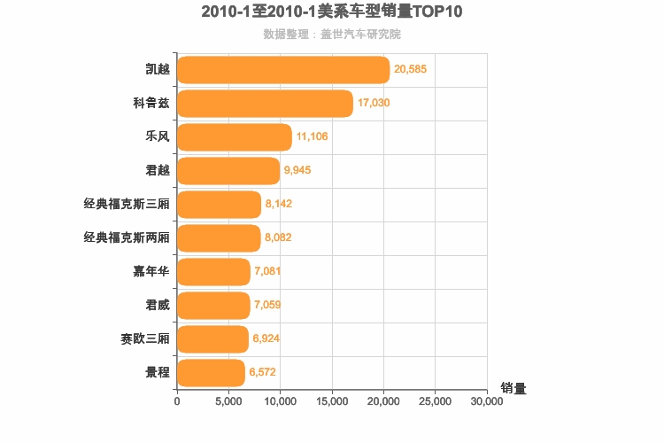 2010年1月美系车型销量排行榜