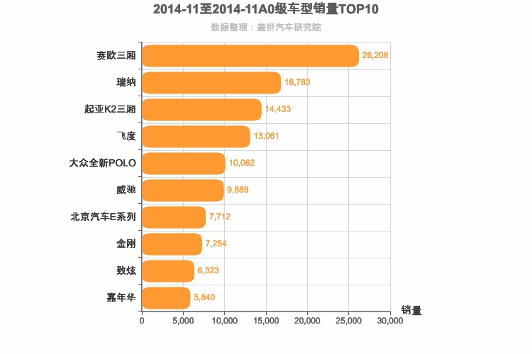 2014年11月A0级轿车销量排行榜