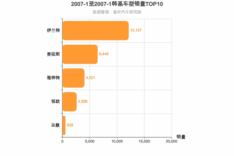 2007年1月韩系轿车销量排行榜