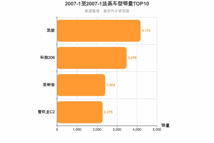 2007年1月法系轿车销量排行榜