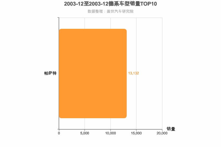 2003年12月德系B级轿车销量排行榜