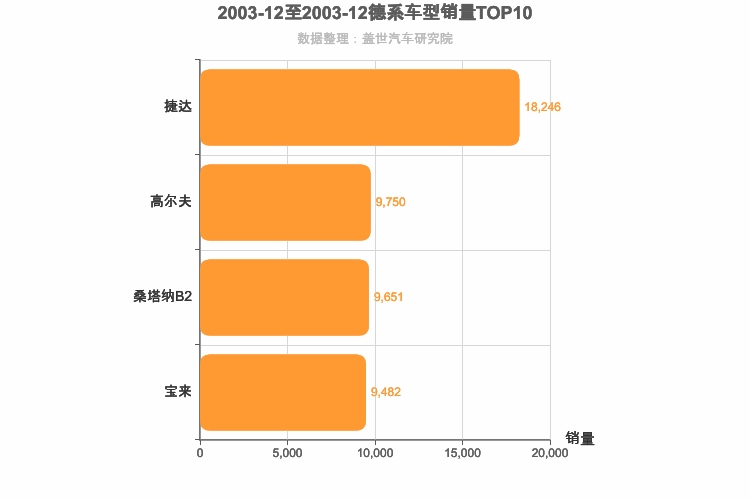 2003年12月德系A级轿车销量排行榜