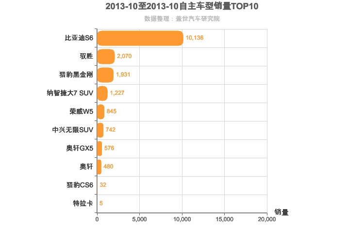 2013年10月自主中型SUV销量排行榜