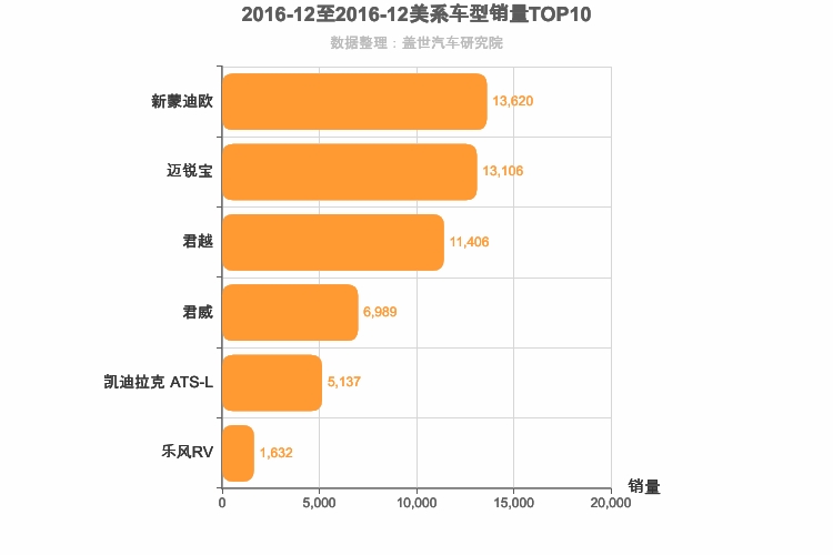 2016年12月美系B级轿车销量排行榜