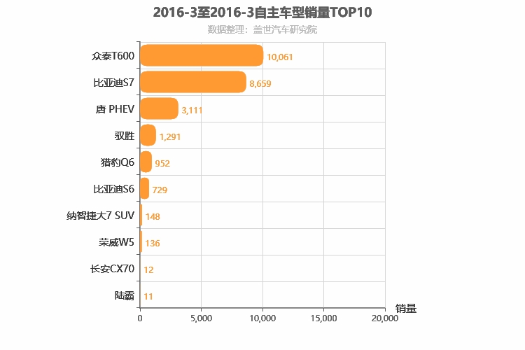 2016年3月自主中型SUV销量排行榜