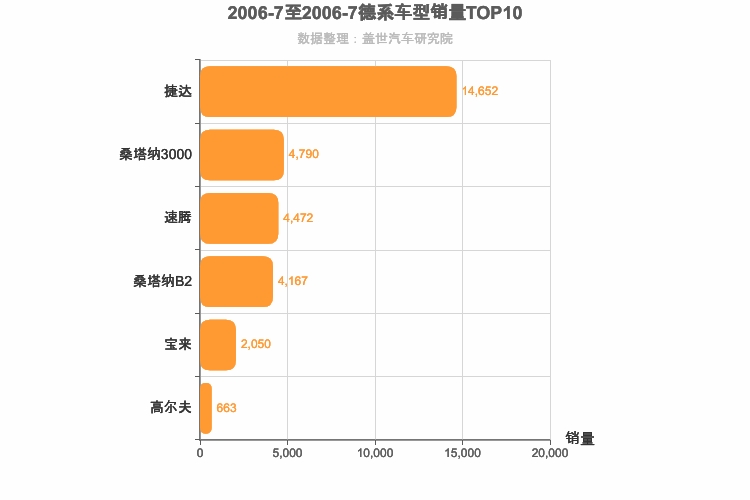 2006年7月德系A级轿车销量排行榜