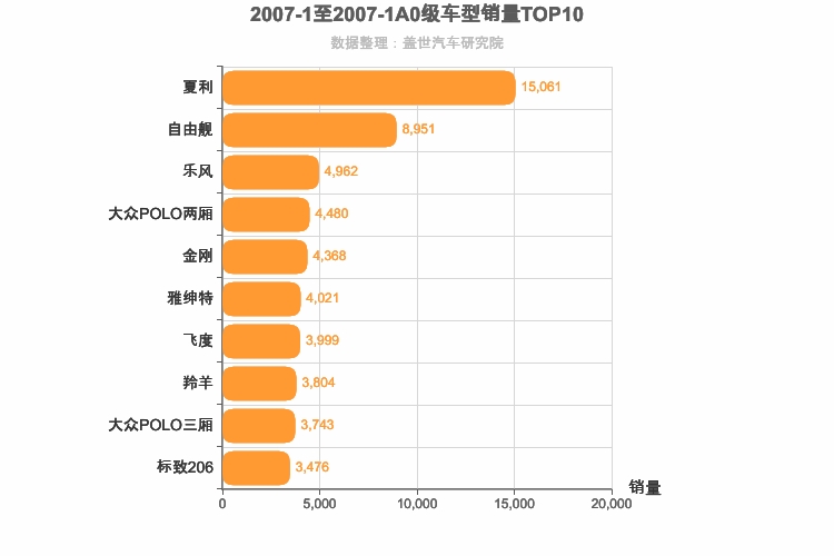 2007年1月A0级轿车销量排行榜
