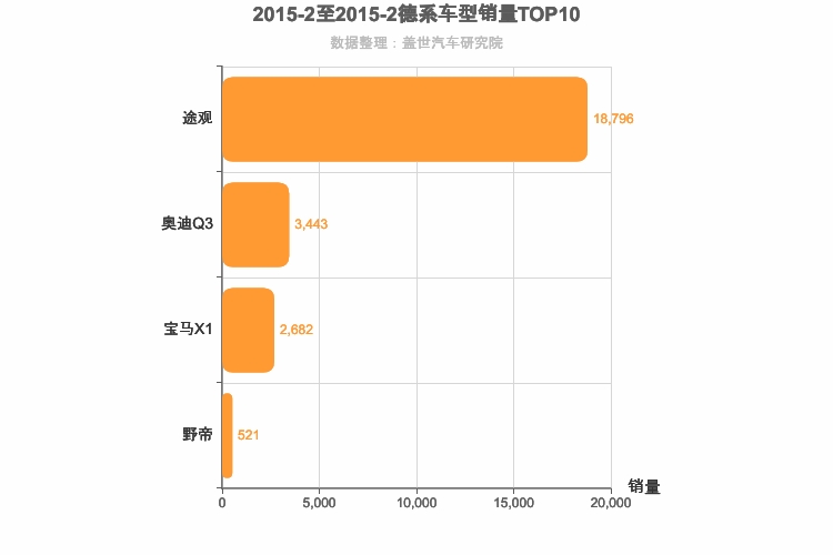 2015年2月德系紧凑型SUV销量排行榜