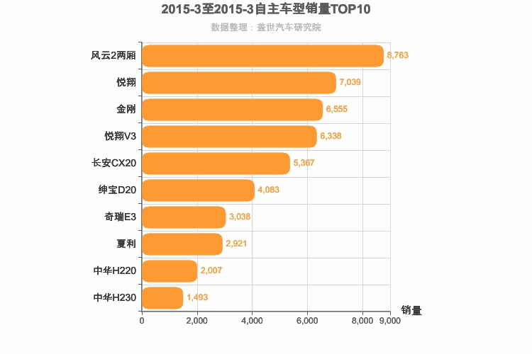 2015年3月自主A0级轿车销量排行榜