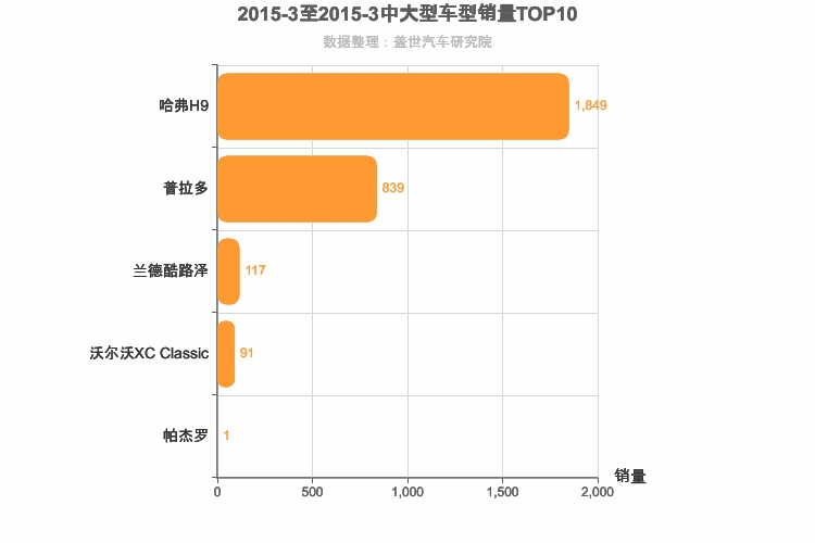 2015年3月中大型SUV销量排行榜
