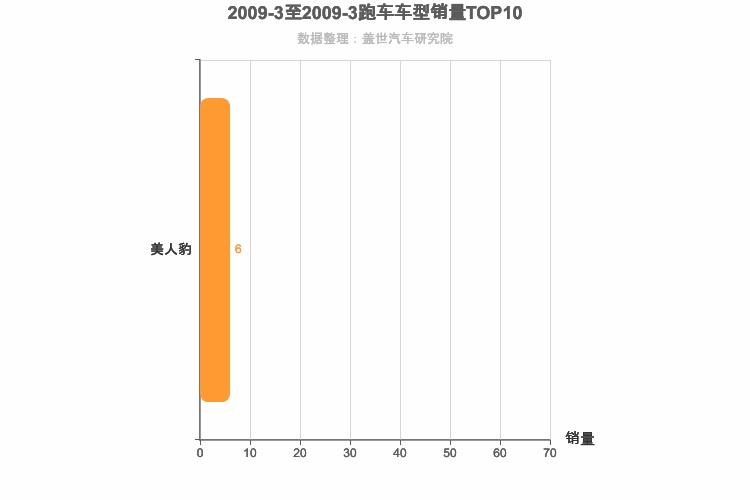 2009年3月跑车轿车销量排行榜