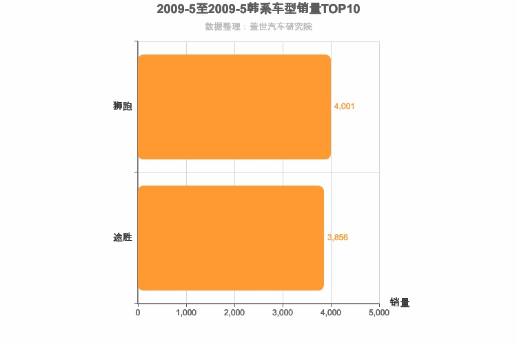 2009年5月韩系紧凑型SUV销量排行榜