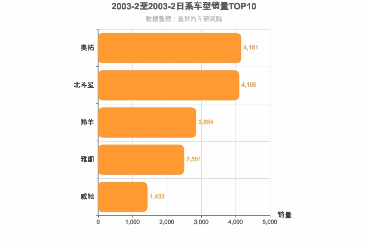2003年2月日系轿车销量排行榜