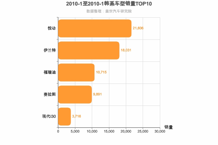 2010年1月韩系A级轿车销量排行榜