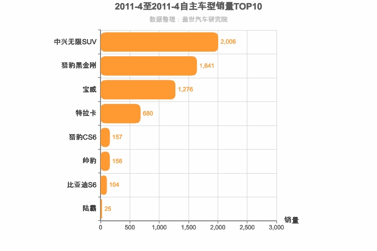 2011年4月自主中型SUV销量排行榜