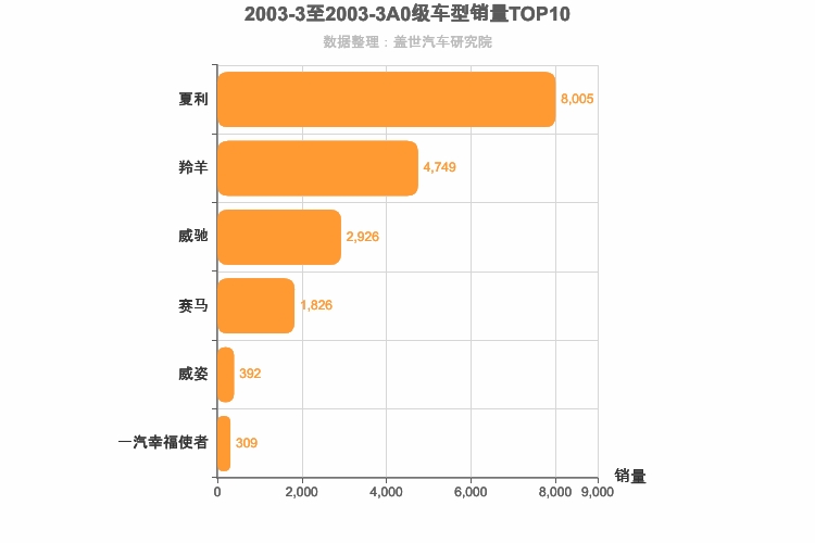 2003年3月A0级轿车销量排行榜