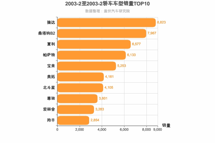 2003年2月轿车销量排行榜