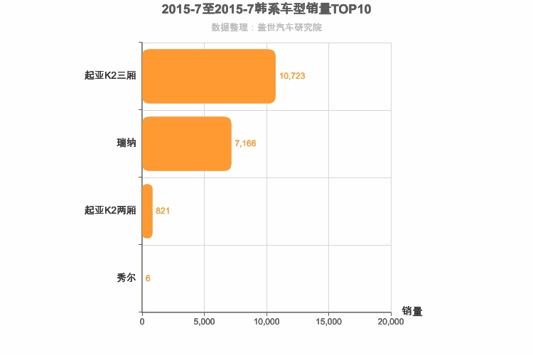 2015年7月韩系A0级轿车销量排行榜