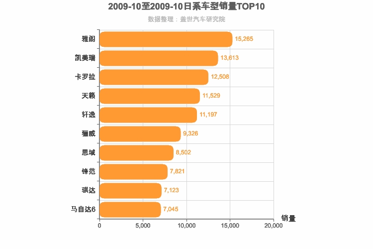 2009年10月日系轿车销量排行榜