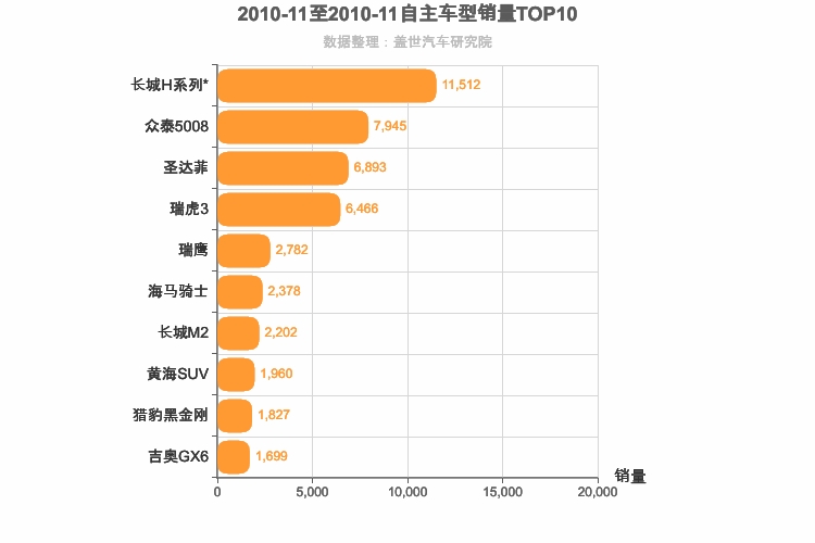 2010年11月自主SUV销量排行榜