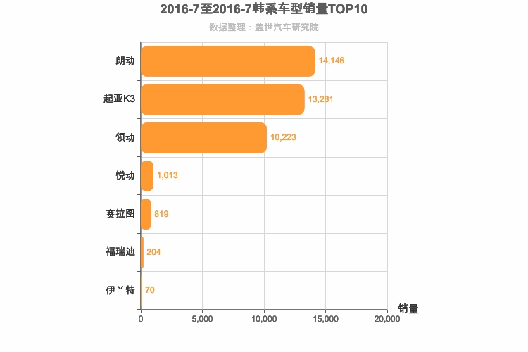 2016年7月韩系A级轿车销量排行榜