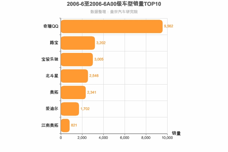 2006年6月A00级轿车销量排行榜