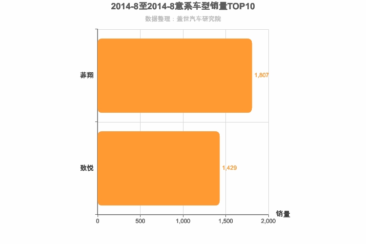 2014年8月意系车型销量排行榜