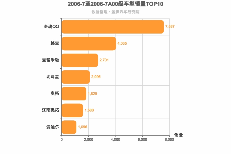 2006年7月A00级轿车销量排行榜