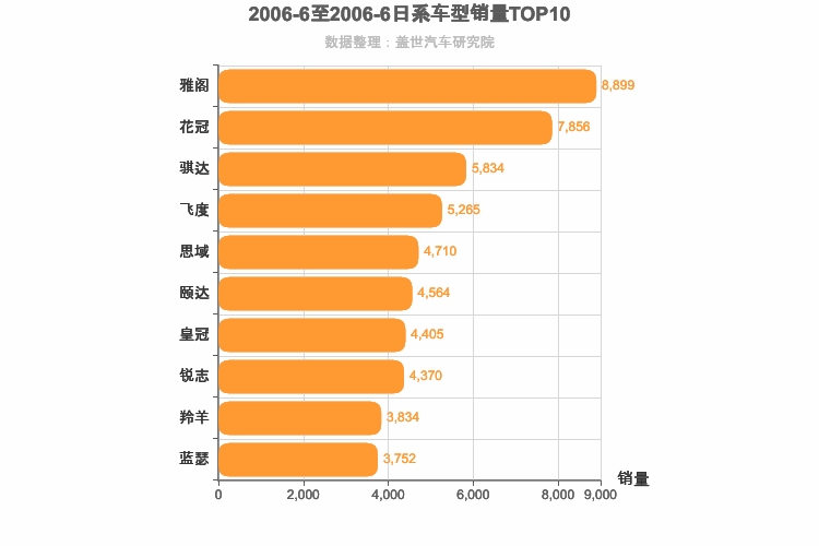 2006年6月日系轿车销量排行榜