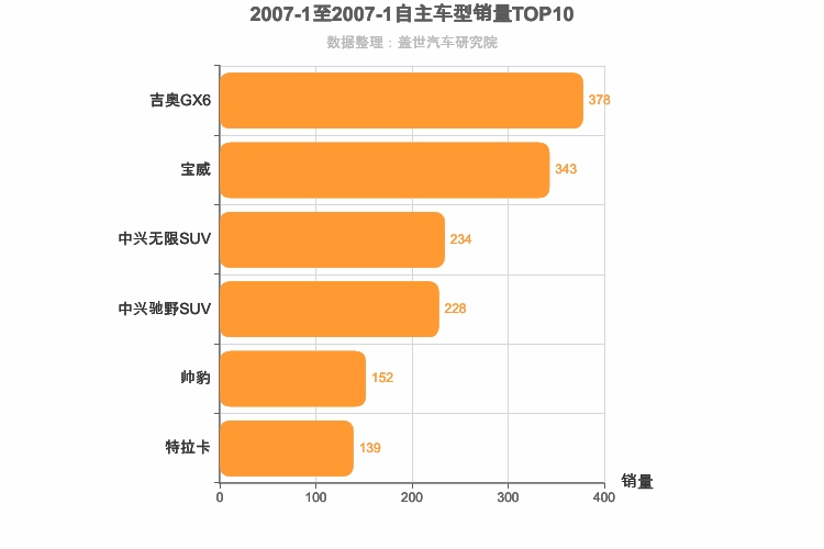 2007年1月自主中型SUV销量排行榜
