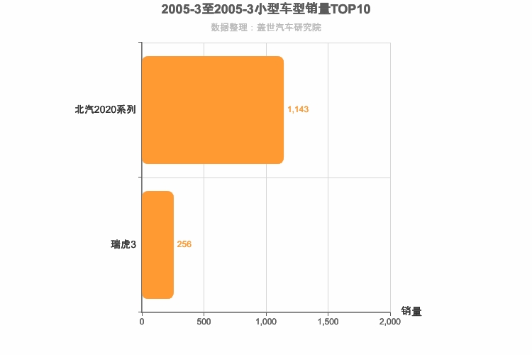 2005年3月小型SUV销量排行榜