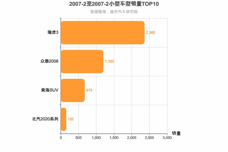 2007年2月小型SUV销量排行榜