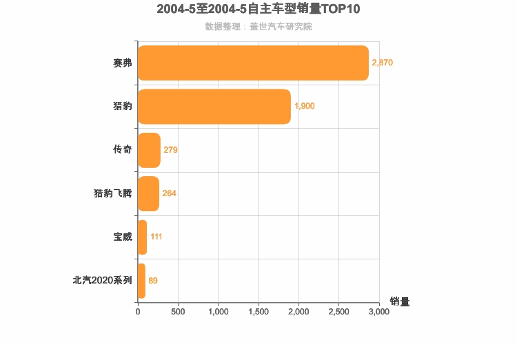 2004年5月自主SUV销量排行榜