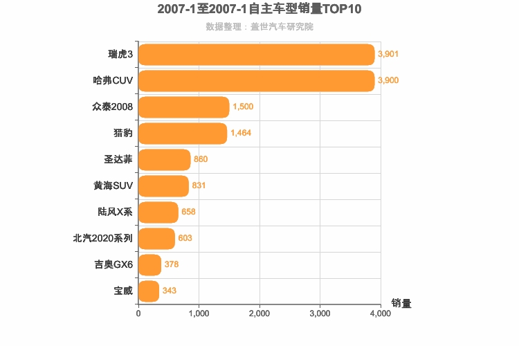 2007年1月自主SUV销量排行榜