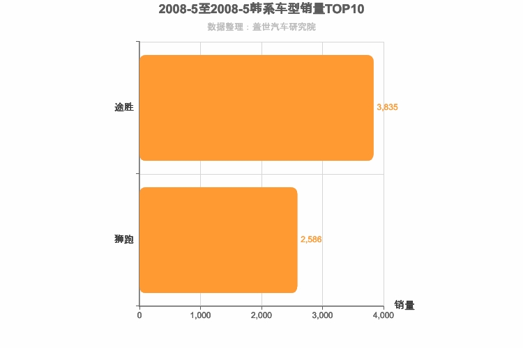2008年5月韩系SUV销量排行榜