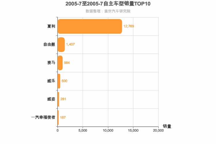 2005年7月自主A0级轿车销量排行榜