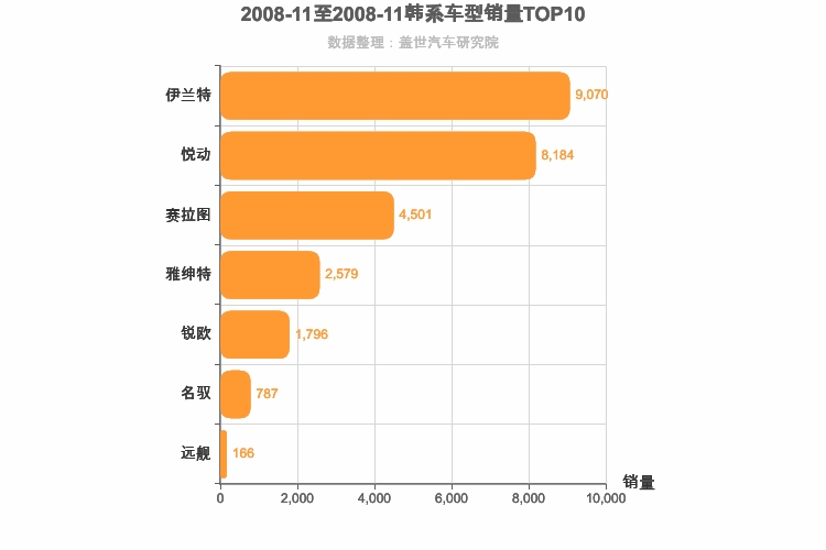 2008年11月韩系轿车销量排行榜