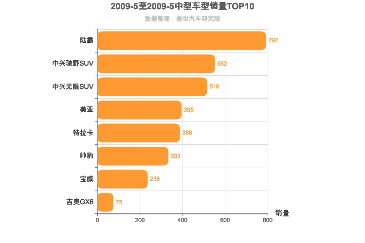 2009年5月中型SUV销量排行榜