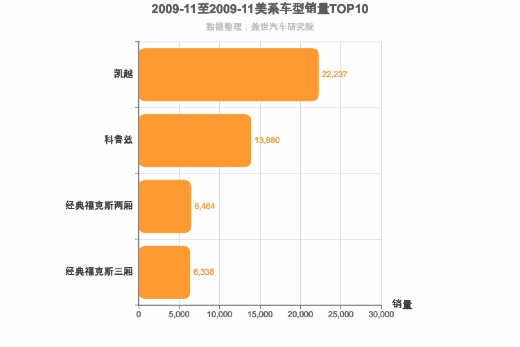 2009年11月美系A级轿车销量排行榜