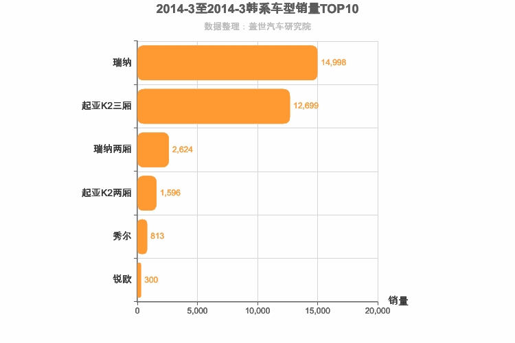 2014年3月韩系A0级轿车销量排行榜