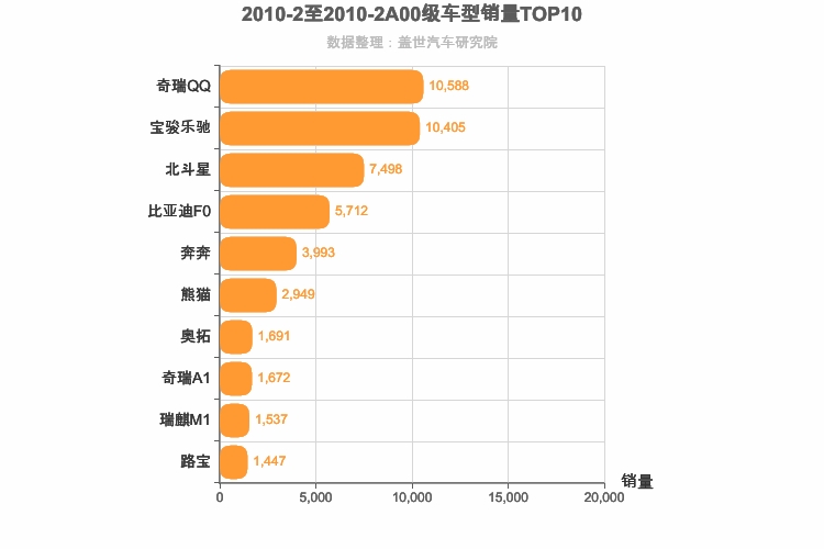 2010年2月A00级轿车销量排行榜
