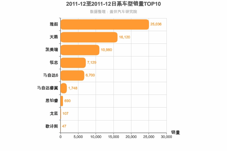 2011年12月日系B级轿车销量排行榜