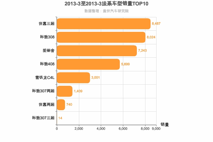 2013年3月法系A级轿车销量排行榜