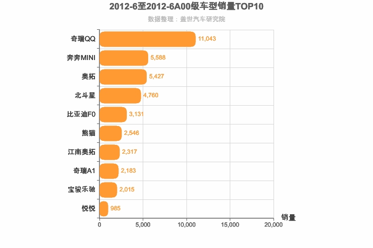 2012年6月A00级轿车销量排行榜