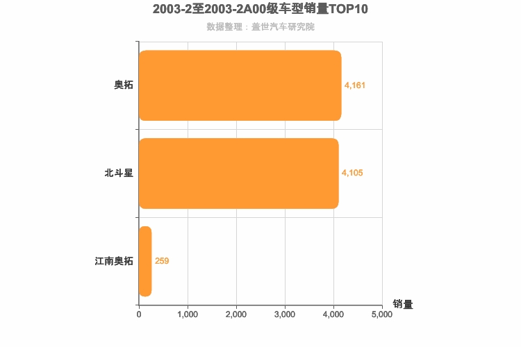 2003年2月A00级轿车销量排行榜
