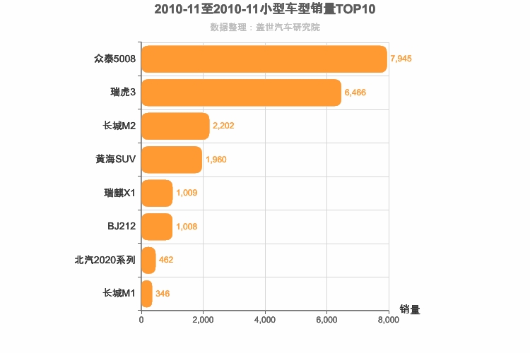 2010年11月小型SUV销量排行榜
