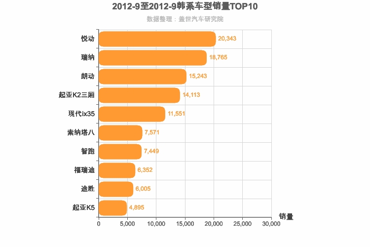 2012年9月韩系车型销量排行榜