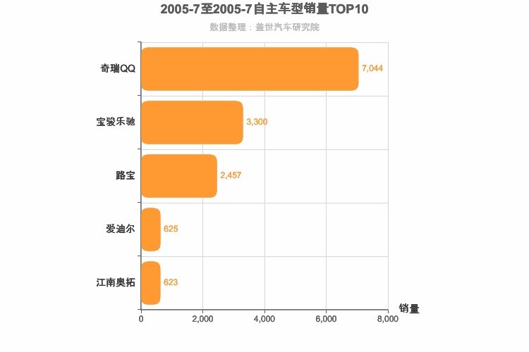 2005年7月自主A00级轿车销量排行榜