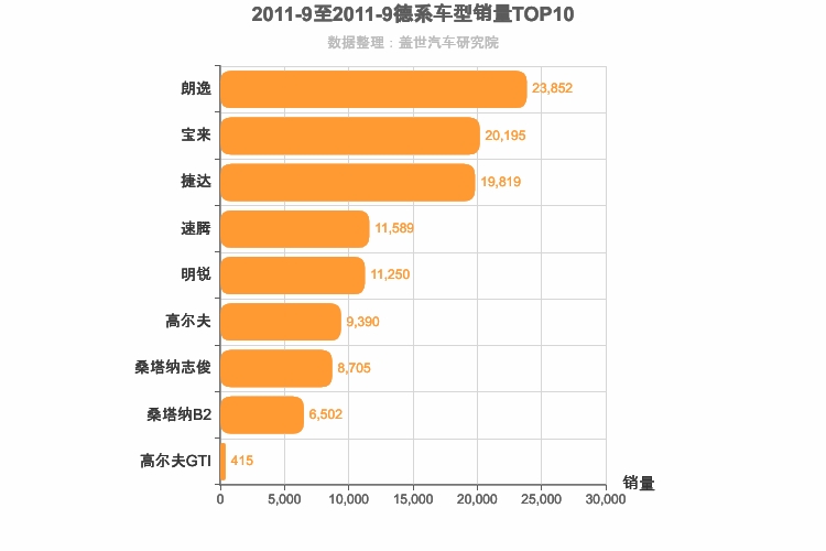 2011年9月德系A级轿车销量排行榜